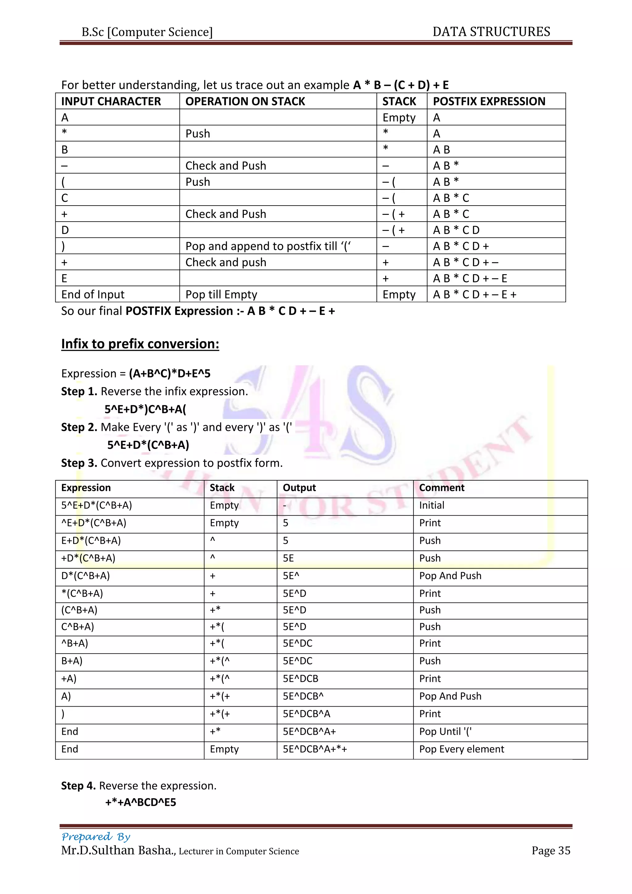 B.Sc [Computer Science] DATA STRUCTURES
Prepared By
Mr.D.Sulthan Basha., Lecturer in Computer Science Page 35
For better understanding, let us trace out an example A * B – (C + D) + E
INPUT CHARACTER OPERATION ON STACK STACK POSTFIX EXPRESSION
A Empty A
* Push * A
B * A B
– Check and Push – A B *
( Push – ( A B *
C – ( A B * C
+ Check and Push – ( + A B * C
D – ( + A B * C D
) Pop and append to postfix till ‘(‘ – A B * C D +
+ Check and push + A B * C D + –
E + A B * C D + – E
End of Input Pop till Empty Empty A B * C D + – E +
So our final POSTFIX Expression :- A B * C D + – E +
Infix to prefix conversion:
Expression = (A+B^C)*D+E^5
Step 1. Reverse the infix expression.
5^E+D*)C^B+A(
Step 2. Make Every '(' as ')' and every ')' as '('
5^E+D*(C^B+A)
Step 3. Convert expression to postfix form.
Expression Stack Output Comment
5^E+D*(C^B+A) Empty - Initial
^E+D*(C^B+A) Empty 5 Print
E+D*(C^B+A) ^ 5 Push
+D*(C^B+A) ^ 5E Push
D*(C^B+A) + 5E^ Pop And Push
*(C^B+A) + 5E^D Print
(C^B+A) +* 5E^D Push
C^B+A) +*( 5E^D Push
^B+A) +*( 5E^DC Print
B+A) +*(^ 5E^DC Push
+A) +*(^ 5E^DCB Print
A) +*(+ 5E^DCB^ Pop And Push
) +*(+ 5E^DCB^A Print
End +* 5E^DCB^A+ Pop Until '('
End Empty 5E^DCB^A+*+ Pop Every element
Step 4. Reverse the expression.
+*+A^BCD^E5
 