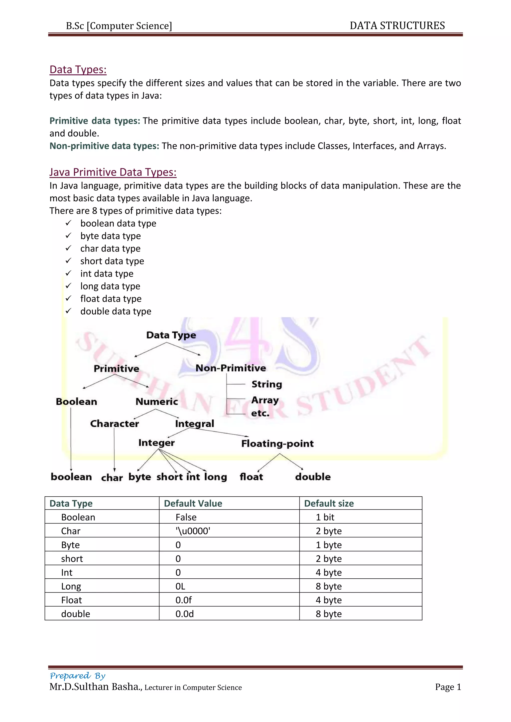 B.Sc [Computer Science] DATA STRUCTURES
Prepared By
Mr.D.Sulthan Basha., Lecturer in Computer Science Page 1
Data Types:
Data types specify the different sizes and values that can be stored in the variable. There are two
types of data types in Java:
Primitive data types: The primitive data types include boolean, char, byte, short, int, long, float
and double.
Non-primitive data types: The non-primitive data types include Classes, Interfaces, and Arrays.
Java Primitive Data Types:
In Java language, primitive data types are the building blocks of data manipulation. These are the
most basic data types available in Java language.
There are 8 types of primitive data types:
 boolean data type
 byte data type
 char data type
 short data type
 int data type
 long data type
 float data type
 double data type
Data Type Default Value Default size
Boolean False 1 bit
Char 'u0000' 2 byte
Byte 0 1 byte
short 0 2 byte
Int 0 4 byte
Long 0L 8 byte
Float 0.0f 4 byte
double 0.0d 8 byte
 