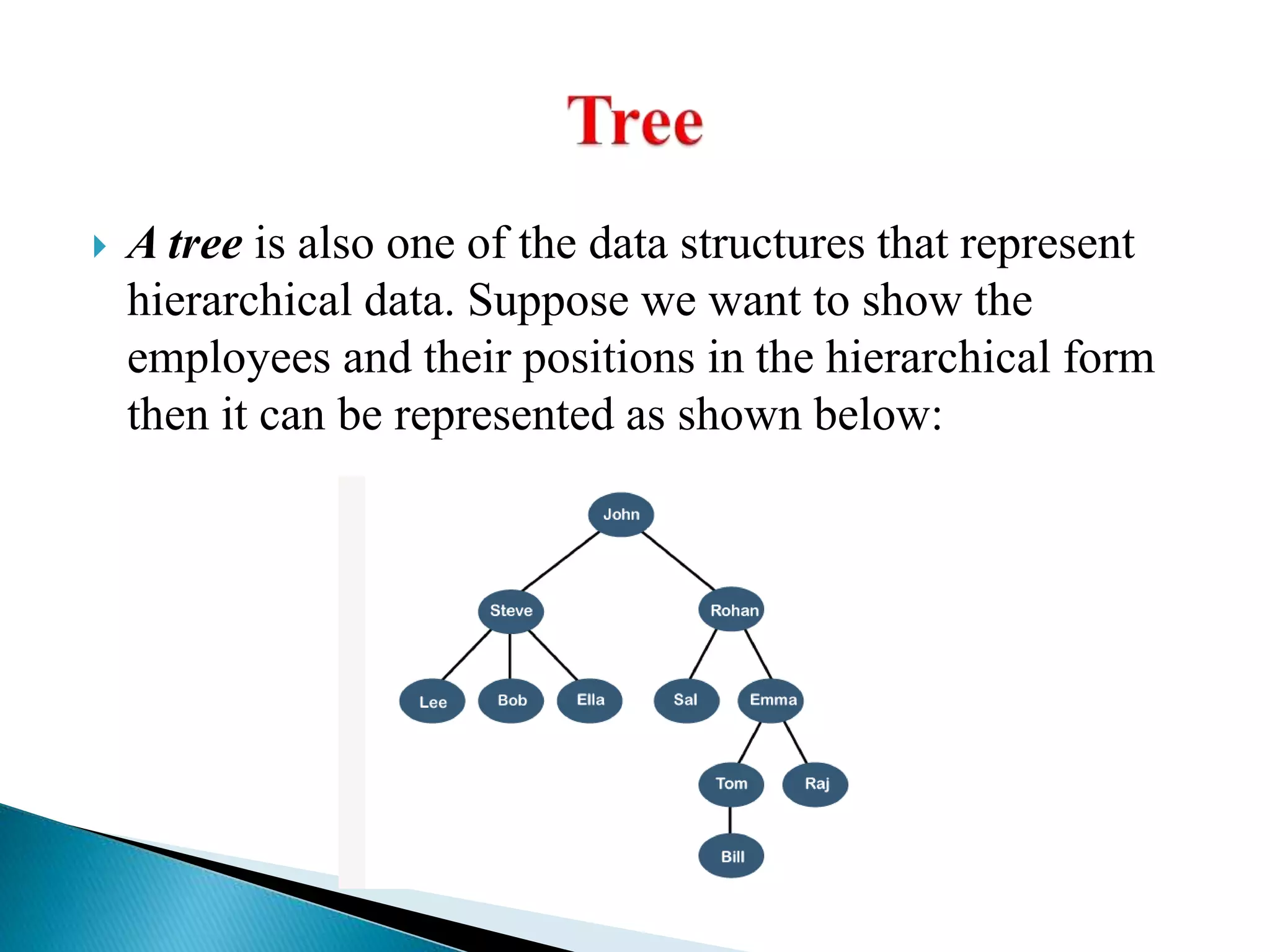  A tree is also one of the data structures that represent
hierarchical data. Suppose we want to show the
employees and their positions in the hierarchical form
then it can be represented as shown below:
 