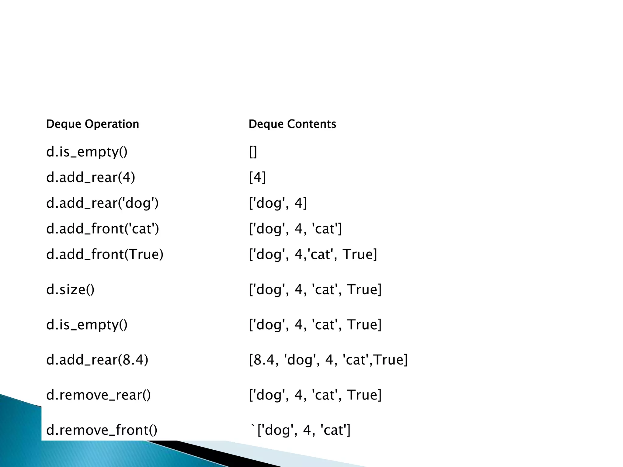 Deque Operation Deque Contents
d.is_empty() []
d.add_rear(4) [4]
d.add_rear('dog') ['dog', 4]
d.add_front('cat') ['dog', 4, 'cat']
d.add_front(True) ['dog', 4,'cat', True]
d.size() ['dog', 4, 'cat', True]
d.is_empty() ['dog', 4, 'cat', True]
d.add_rear(8.4) [8.4, 'dog', 4, 'cat',True]
d.remove_rear() ['dog', 4, 'cat', True]
d.remove_front() `['dog', 4, 'cat']
 