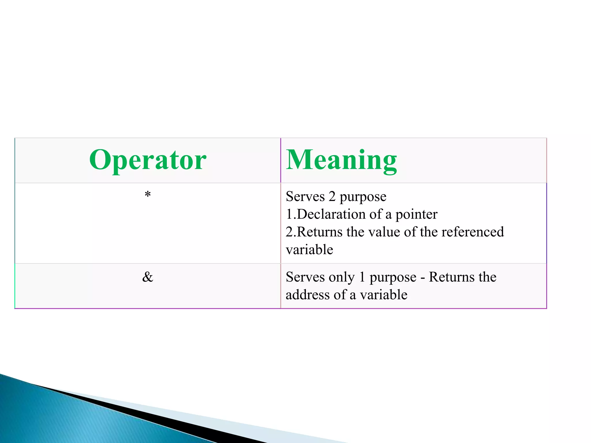 Operator Meaning
* Serves 2 purpose
1.Declaration of a pointer
2.Returns the value of the referenced
variable
& Serves only 1 purpose - Returns the
address of a variable
 