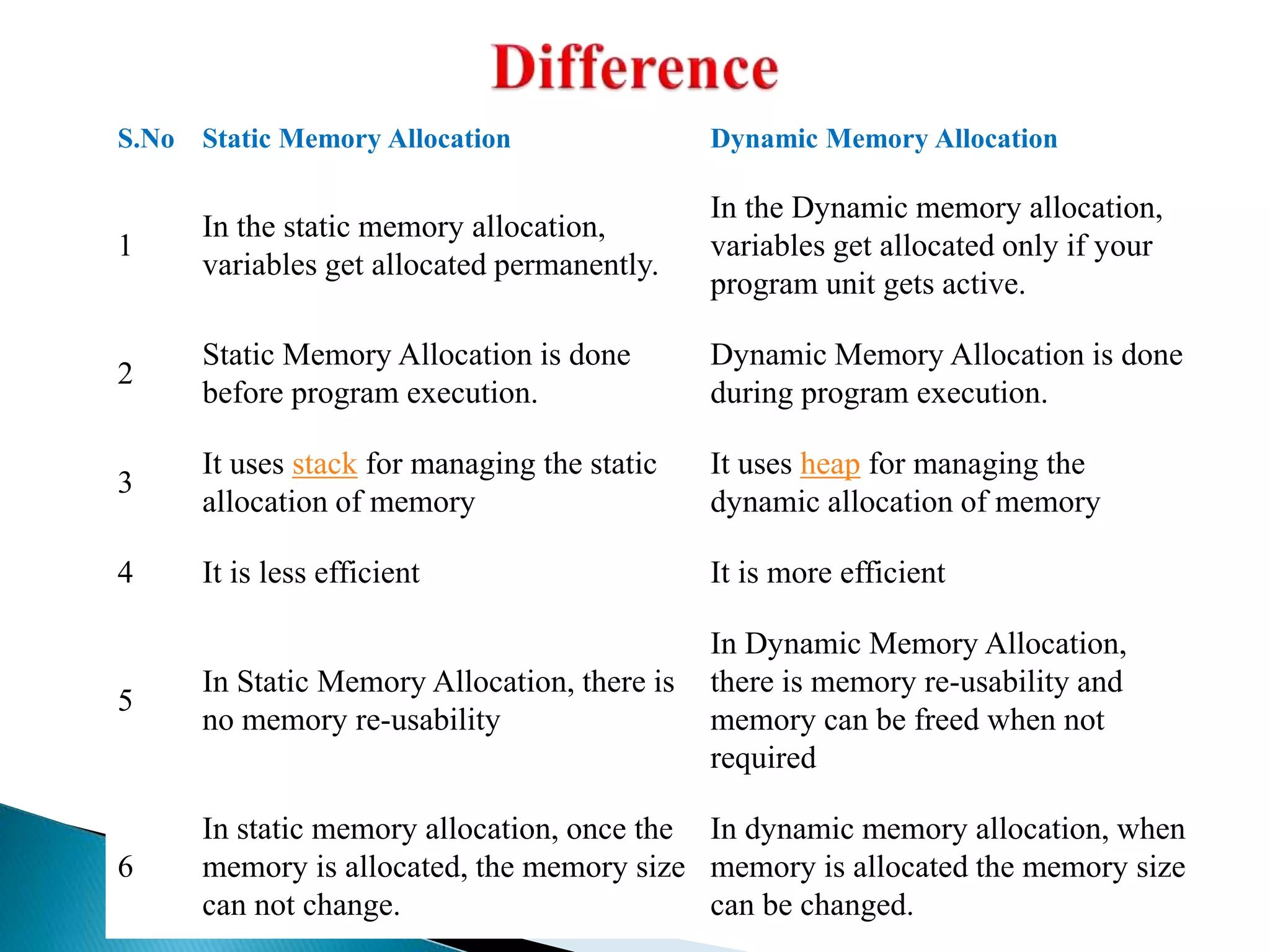 S.No Static Memory Allocation Dynamic Memory Allocation
1
In the static memory allocation,
variables get allocated permanently.
In the Dynamic memory allocation,
variables get allocated only if your
program unit gets active.
2
Static Memory Allocation is done
before program execution.
Dynamic Memory Allocation is done
during program execution.
3
It uses stack for managing the static
allocation of memory
It uses heap for managing the
dynamic allocation of memory
4 It is less efficient It is more efficient
5
In Static Memory Allocation, there is
no memory re-usability
In Dynamic Memory Allocation,
there is memory re-usability and
memory can be freed when not
required
6
In static memory allocation, once the
memory is allocated, the memory size
can not change.
In dynamic memory allocation, when
memory is allocated the memory size
can be changed.
 