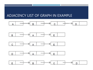 ADJACENCY LIST OF GRAPH IN EXAMPLE
 