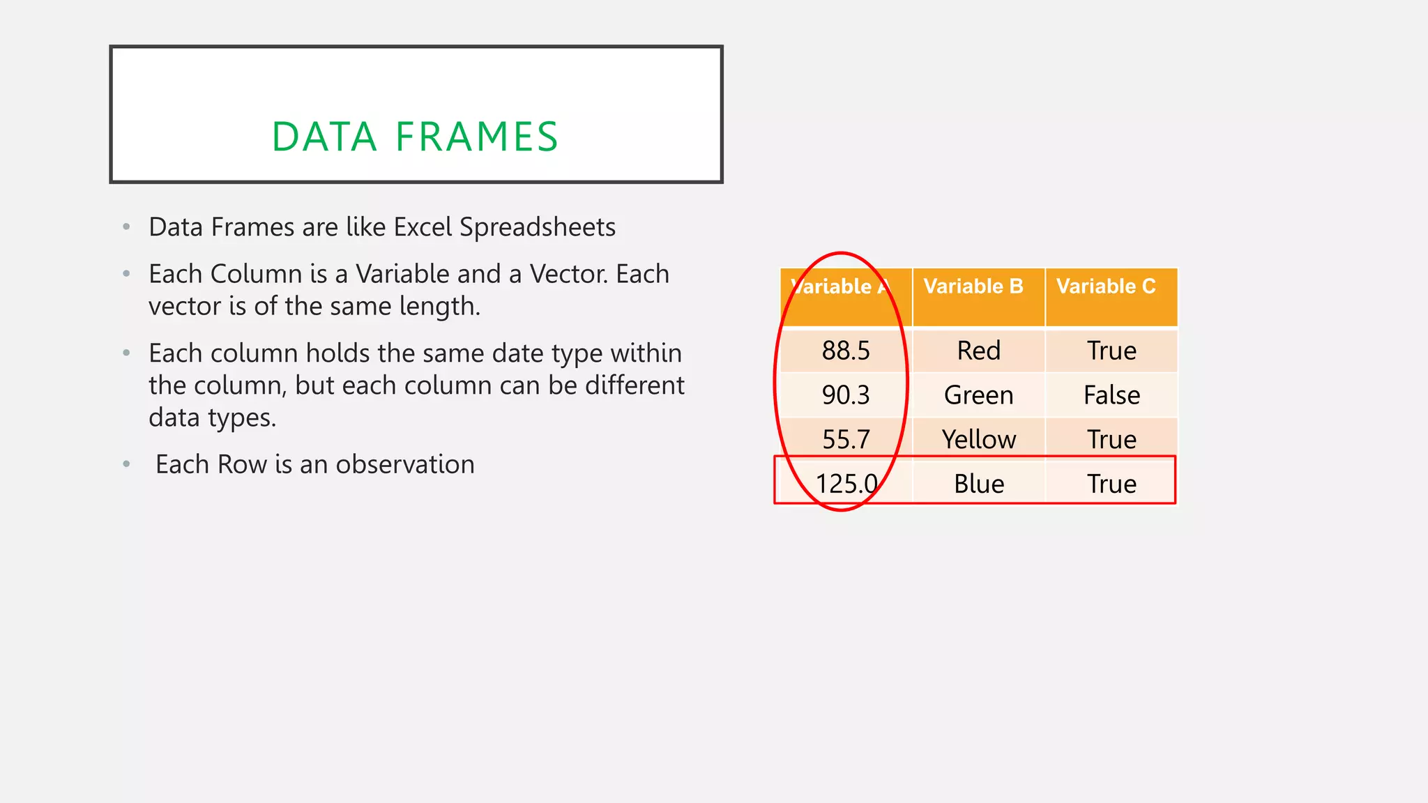 DATA FRAMES
• Data Frames are like Excel Spreadsheets
• Each Column is a Variable and a Vector. Each
vector is of the same length.
• Each column holds the same date type within
the column, but each column can be different
data types.
• Each Row is an observation
Variable A Variable B Variable C
88.5 Red True
90.3 Green False
55.7 Yellow True
125.0 Blue True
 