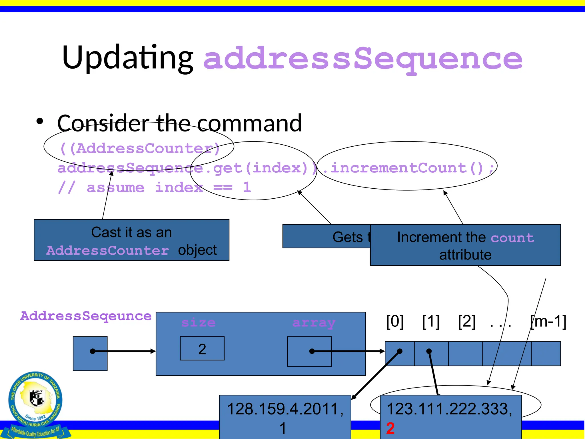 Updating addressSequence
• Consider the command
((AddressCounter)
addressSequence.get(index)).incrementCount();
// assume index == 1
AddressSeqeunce size array
2
[0] [1] [2] . . . [m-1]
128.159.4.2011,
1
123.111.222.333,
1
Gets this object
Cast it as an
AddressCounter object
123.111.222.333,
2
Increment the count
attribute
 