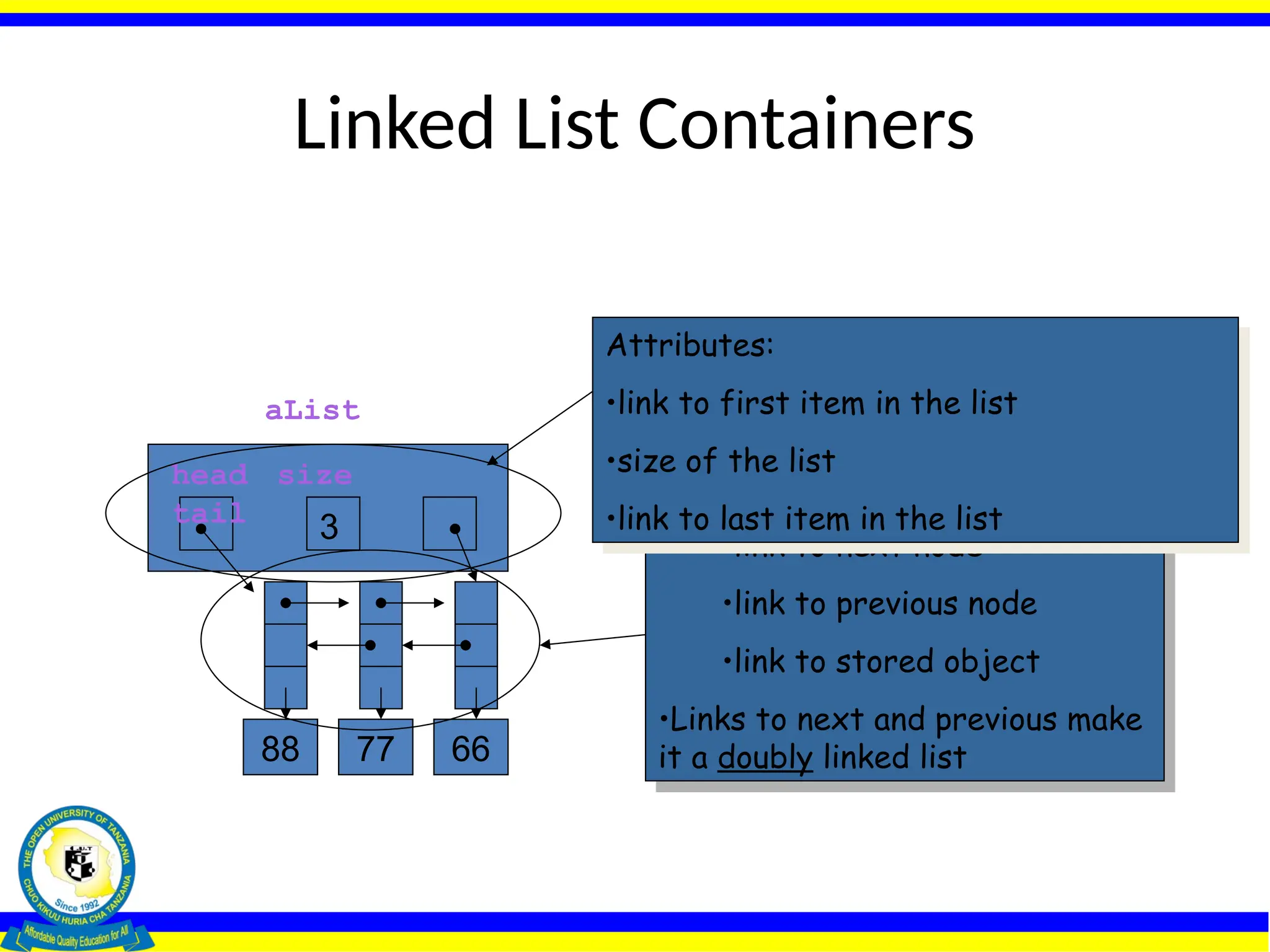 Linked List Containers
aList
head size
tail
3
66
88 77
Nodes:
•Contain 3 handles
•link to next node
•link to previous node
•link to stored object
•Links to next and previous make
it a doubly linked list
Attributes:
•link to first item in the list
•size of the list
•link to last item in the list
 