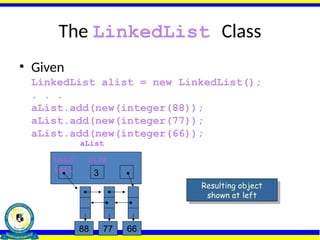 The LinkedList Class
• Given
LinkedList alist = new LinkedList();
. . .
aList.add(new(integer(88));
aList.add(new(integer(77));
aList.add(new(integer(66));
Resulting object
shown at left
aList
head size
tail
3
66
88 77
 