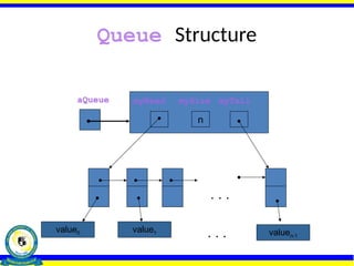 Queue Structure
myHead mySize myTail
n
aQueue
. . .
. . .
value0 value1 valuen-1
 