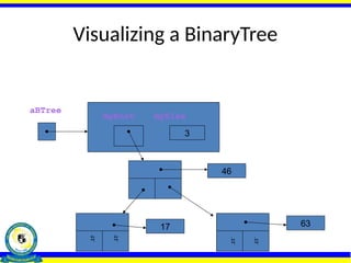 Visualizing a BinaryTree
46
63
17
3
myRoot mySize

  
aBTree
 