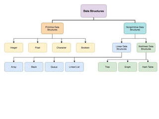 Data Structures and Algorithm Intoduction | PPTX