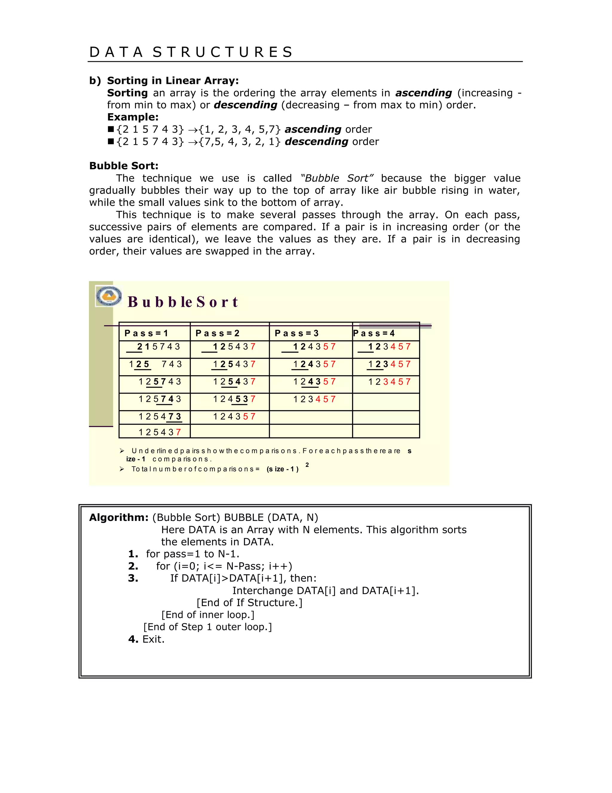 D A T A S T R U C T U R E S
b) Sorting in Linear Array:
Sorting an array is the ordering the array elements in ascending (increasing -
from min to max) or descending (decreasing – from max to min) order.
Example:
 {2 1 5 7 4 3} {1, 2, 3, 4, 5,7} ascending order 
 {2 1 5 7 4 3} {7,5, 4, 3, 2, 1} descending order 
Bubble Sort:
The technique we use is called “Bubble Sort” because the bigger value
gradually bubbles their way up to the top of array like air bubble rising in water,
while the small values sink to the bottom of array.
This technique is to make several passes through the array. On each pass,
successive pairs of elements are compared. If a pair is in increasing order (or the
values are identical), we leave the values as they are. If a pair is in decreasing
order, their values are swapped in the array.
B u b b le S o r t
P a s s = 1 P a s s = 2 P a s s = 3 P a s s = 4
2 1 5 7 4 3 1 2 5 4 3 7 1 2 4 3 5 7 1 2 3 4 5 7
1 2 5 7 4 3 1 2 5 4 3 7 1 2 4 3 5 7 1 2 3 4 5 7
1 2 5 7 4 3 1 2 5 4 3 7 1 2 4 3 5 7 1 2 3 4 5 7
1 2 5 7 4 3 1 2 4 5 3 7 1 2 3 4 5 7
1 2 5 4 7 3 1 2 4 3 5 7
1 2 5 4 3 7
U n d e rlin e d p a irs s h o w th e c o m p a ris o n s . F o r e a c h p a s s th e re a res
ize - 1c o m p a ris o n s .
To ta l n u m b e r o f c o m p a ris o n s =(s ize - 1 )
2
Algorithm: (Bubble Sort) BUBBLE (DATA, N)
Here DATA is an Array with N elements. This algorithm sorts
the elements in DATA.
1. for pass=1 to N-1.
2. for (i=0; i<= N-Pass; i++)
3. If DATA[i]>DATA[i+1], then:
Interchange DATA[i] and DATA[i+1].
[End of If Structure.]
[End of inner loop.]
[End of Step 1 outer loop.]
4. Exit.
 