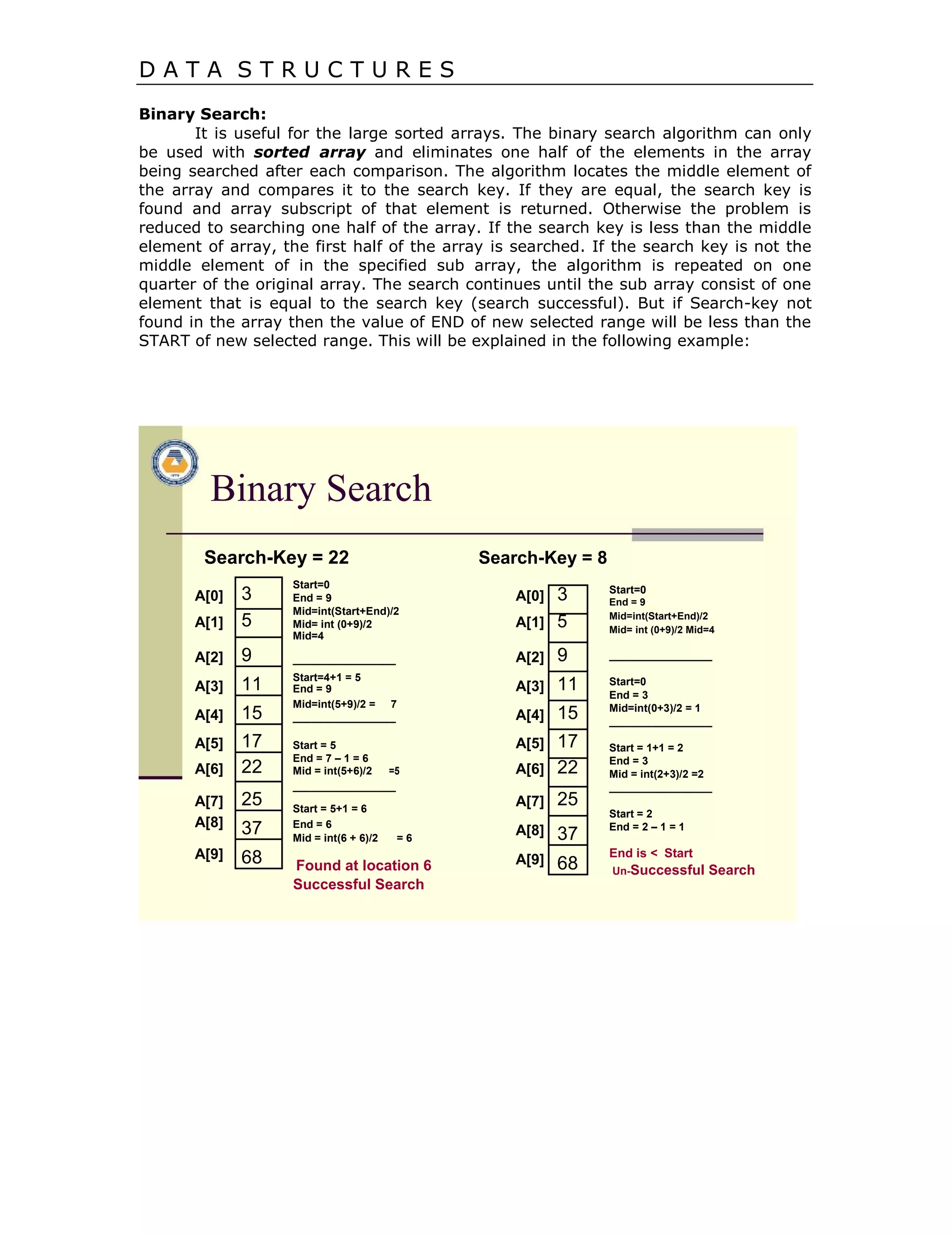 D A T A S T R U C T U R E S
Binary Search:
It is useful for the large sorted arrays. The binary search algorithm can only
be used with sorted array and eliminates one half of the elements in the array
being searched after each comparison. The algorithm locates the middle element of
the array and compares it to the search key. If they are equal, the search key is
found and array subscript of that element is returned. Otherwise the problem is
reduced to searching one half of the array. If the search key is less than the middle
element of array, the first half of the array is searched. If the search key is not the
middle element of in the specified sub array, the algorithm is repeated on one
quarter of the original array. The search continues until the sub array consist of one
element that is equal to the search key (search successful). But if Search-key not
found in the array then the value of END of new selected range will be less than the
START of new selected range. This will be explained in the following example:
Binary Search
Search-Key = 22 Search-Key = 8
A[0] 3
Start=0
A[0] 3End = 9
Mid=int(Start+End)/2
A[1] 5 A[1] 5Mid= int (0+9)/2
A[2]
Mid=4
9 _________________ A[2] 9
A[3] 11 Start=4+1 = 5
A[3] 11End = 9
A[4] 15
Mid=int(5+9)/2 = 7
A[4] 15_________________
A[5] 17 A[5]Start = 5 17
A[6] 22
End = 7 – 1 = 6
A[6] 22Mid = int(5+6)/2 =5
_________________
A[7] 25 A[7] 25Start = 5+1 = 6
A[8] 37 End = 6
A[8] 37Mid = int(6 + 6)/2 = 6
A[9] 68 A[9]Found at location 6 68
Successful Search
Start=0
End = 9
Mid=int(Start+End)/2
Mid= int (0+9)/2 Mid=4
_________________
Start=0
End = 3
Mid=int(0+3)/2 = 1
_________________
Start = 1+1 = 2
End = 3
Mid = int(2+3)/2 =2
_________________
Start = 2
End = 2 – 1 = 1
End is < Start
Un-Successful Search
 