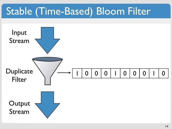 Modern Algorithms and Data Structures 1. Bloom Filters, Merkle Trees