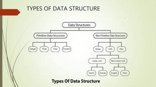 Data structures - Introduction | PPT