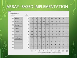 ARRAY-BASED IMPLEMENTATION
11
 