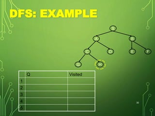 DFS: EXAMPLE
Q Visited
1
2
3
4
5
30
S
BA
E FDC
G H
 