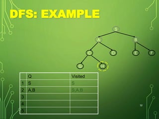 DFS: EXAMPLE
Q Visited
1 S S
2 A,B S,A,B
3
4
5
32
S
BA
E FDC
G H
 