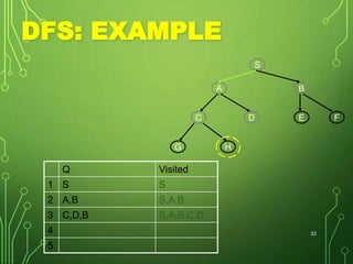 DFS: EXAMPLE
Q Visited
1 S S
2 A,B S,A,B
3 C,D,B S,A,B,C,D
4
5
33
S
BA
E FDC
G H
 