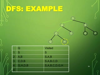 DFS: EXAMPLE
Q Visited
1 S S
2 A,B S,A,B
3 C,D,B S,A,B,C,D
4 G,H,D,B S,A,B,C,D,G,H
5
34
S
BA
E FDC
G H
 