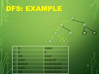 DFS: EXAMPLE
Q Visited
1 S S
2 A,B S,A,B
3 C,D,B S,A,B,C,D
4 G,H,D,B S,A,B,C,D,G,H
5 H,D,B S,A,B,C,D,G,H
6 D,B S,A,B,C,D,G,H
36
S
BA
E FDC
G H
 