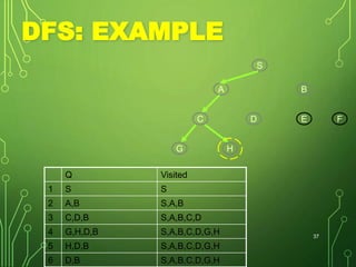 DFS: EXAMPLE
Q Visited
1 S S
2 A,B S,A,B
3 C,D,B S,A,B,C,D
4 G,H,D,B S,A,B,C,D,G,H
5 H,D,B S,A,B,C,D,G,H
6 D,B S,A,B,C,D,G,H
37
S
BA
E FDC
G H
 