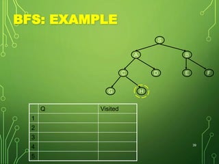 BFS: EXAMPLE
Q Visited
1
2
3
4
5
39
S
BA
E FDC
G H
 