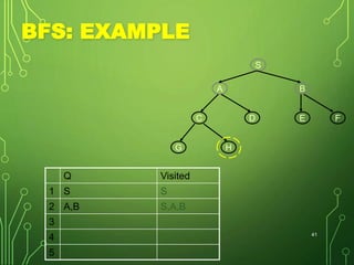 BFS: EXAMPLE
Q Visited
1 S S
2 A,B S,A,B
3
4
5
41
S
BA
E FDC
G H
 