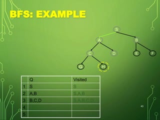 BFS: EXAMPLE
Q Visited
1 S S
2 A,B S,A,B
3 B,C,D S,A,B,C,D
4
5
43
S
BA
E FDC
G H
 