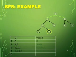 BFS: EXAMPLE
Q Visited
1 S S
2 A,B S,A,B
3 B,C,D S,A,B,C,D
4 C,D,E,F S,A,B,C,D,E,F
5
44
S
BA
E FDC
G H
 