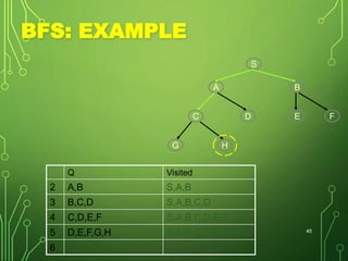 BFS: EXAMPLE
Q Visited
2 A,B S,A,B
3 B,C,D S,A,B,C,D
4 C,D,E,F S,A,B,C,D,E,F
5 D,E,F,G,H S,A,B,C,D,E,F,G,H
6
45
S
BA
E FDC
G H
 