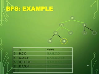 BFS: EXAMPLE
Q Visited
3 B,C,D S,A,B,C,D
4 C,D,E,F S,A,B,C,D,E,F
5 D,E,F,G,H S,A,B,C,D,E,F,G,H
6 E,F,G,H S,A,B,C,D,E,F,G,H
7
46
S
BA
E FDC
G H
 