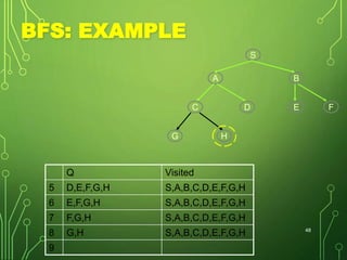 BFS: EXAMPLE
Q Visited
5 D,E,F,G,H S,A,B,C,D,E,F,G,H
6 E,F,G,H S,A,B,C,D,E,F,G,H
7 F,G,H S,A,B,C,D,E,F,G,H
8 G,H S,A,B,C,D,E,F,G,H
9
48
S
BA
E FDC
G H
 