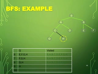 BFS: EXAMPLE
Q Visited
6 E,F,G,H S,A,B,C,D,E,F,G,H
7 F,G,H S,A,B,C,D,E,F,G,H
8 G,H S,A,B,C,D,E,F,G,H
9 H S,A,B,C,D,E,F,G,H
10
49
S
BA
E FDC
G H
 