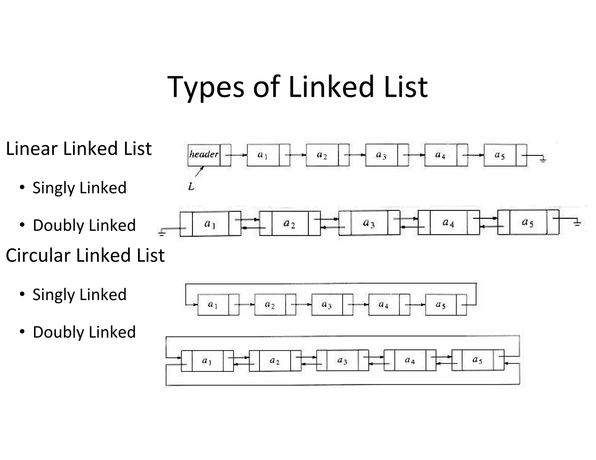 Data structures list | PPT
