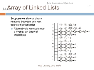 21
Data Structures and Algorithms
Array of Linked Lists
©SMT, Faculty, CSE, IUBAT
Suppose we allow arbitrary
relations between any two
objects in a container
 Alternatively, we could use
a hybrid: an array of
linked lists
A
B
C
D
E
F
G
H
I
J
K
L
2.2.2.2
 