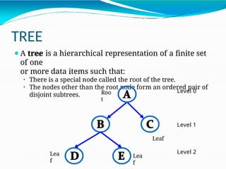 TREE
⚫A tree is a hierarchical representation of a finite set
of one
or more data items such that:
• There is a special node called the root of the tree.
• The nodes other than the root node form an ordered pair of
disjoint subtrees.
Level 0
Level 2
Roo
t
Level 1
Leaf
Lea
f
Lea
f
 