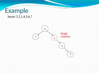 2
1
3
4
5
Single
rotation
Example
Insert 3,2,1,4,5,6,7
 