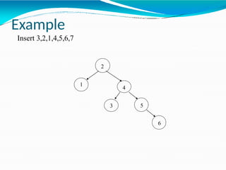 2
1
4
5
3
6
Example
Insert 3,2,1,4,5,6,7
 