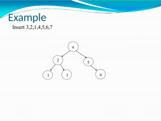 4
2
5
6
3
1
Example
Insert 3,2,1,4,5,6,7
 