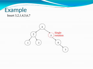 4
2
5
6
3
1
7
Single
rotation
Example
Insert 3,2,1,4,5,6,7
 