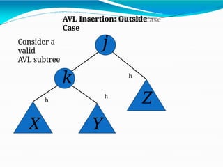 j
k
X Y
Z
Consider a
valid
AVL subtree
AVL Insertion: Outside
Case
h
h
h
 