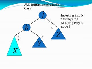 j
k
Y
X
Z
Inserting into X
destroys the
AVL property at
node j
AVL Insertion: Outside
Case
h
h+
1
h
 