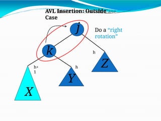 j
k
Y
X
Z
Do a “right
rotation”
AVL Insertion: Outside
Case
h
h+
1
h
 