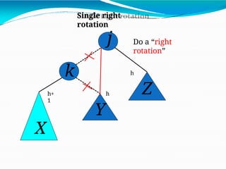 j
k
Y
X
Z
Do a “right
rotation”
Single right
rotation
h
h+
1
h
 