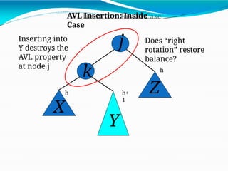 Inserting into
Y destroys the
AVL property
at node j
j
k
X
Y
Z
AVL Insertion: Inside
Case
Does “right
rotation” restore
balance?
h
h+
1
h
 