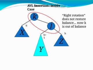 j
k
X
Z
Y
“Right rotation”
does not restore
balance… now k
is out of balance
AVL Insertion: Inside
Case
h
h+
1
h
 