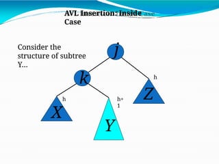 Consider the
structure of subtree
Y…
j
k
X
Y
Z
AVL Insertion: Inside
Case
h
h+
1
h
 