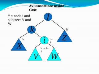 j
k
X
V
Z
W
Y = node i and
subtrees V and
W
AVL Insertion: Inside
Case
h
h+
1
h
i
h or h-
1
 