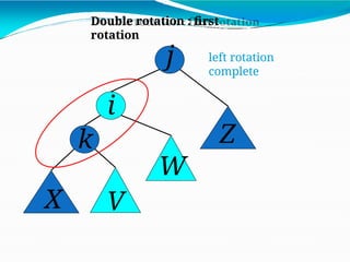 j
k
X V
Z
W
i
Double rotation : first
rotation
left rotation
complete
 