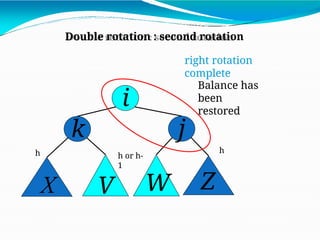 j
k
X V Z
W
i
Double rotation : second rotation
right rotation
complete
Balance has
been
restored
h
h h or h-
1
 